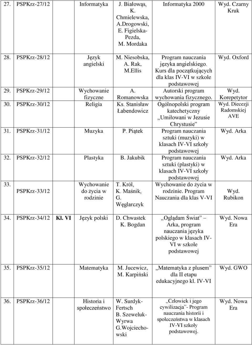 katechetyczny Umiłowani w Jezusie Chrystusie 31. PSPKrz-31/12 Muzyka P. Piątek sztuki (muzyki) w 32. PSPKrz-32/12 Plastyka B. Jakubik sztuki (plastyki) w 33.