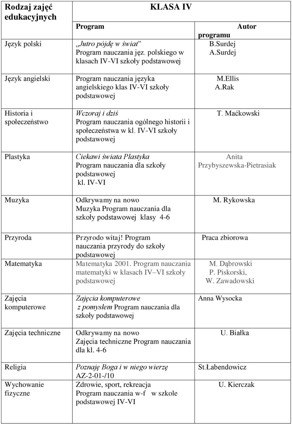 IV-VI szkoły Ciekawi świata Plastyka nauczania dla szkoły kl. IV-VI nauczania dla szkoły klasy 4-6 Przyrodo witaj! nauczania przyrody do szkoły 2001.