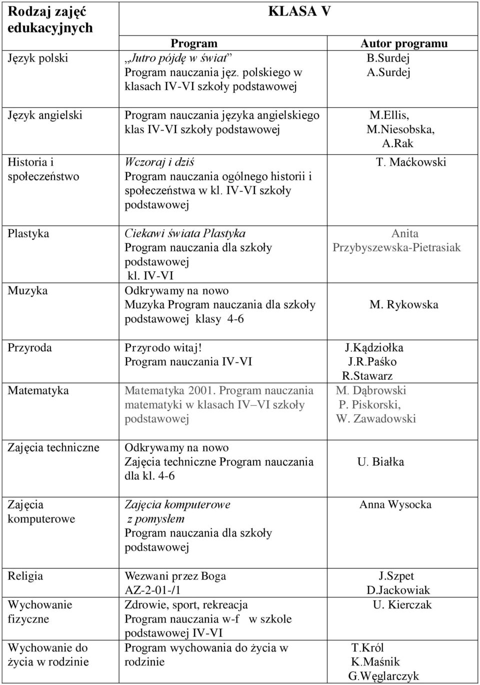 IV-VI nauczania dla szkoły klasy 4-6 Przyrodo witaj! nauczania IV-VI 2001. nauczania matematyki w klasach IV VI szkoły techniczne nauczania dla kl.