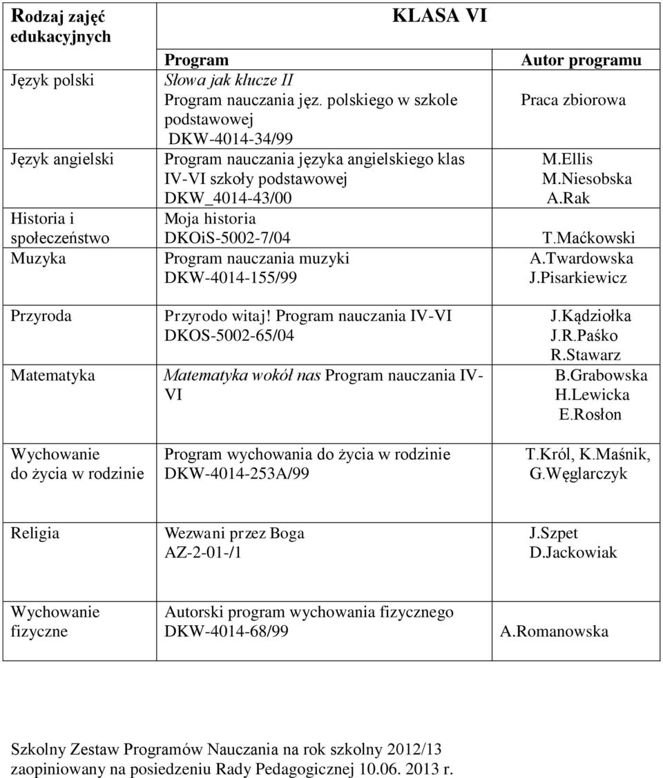 nauczania IV-VI DKOS-5002-65/04 wokół nas nauczania IV- VI wychowania do życia w rodzinie DKW-4014-253A/99 Praca zbiorowa M.Ellis M.Niesobska T.Maćkowski A.Twardowska J.Pisarkiewicz J.