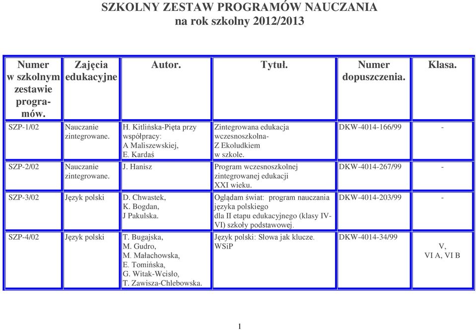 Małachowska, E. Tomińska, G. WitakWcisło, T. ZawiszaChlebowska. Zintegrowana edukacja wczesnoszkolna Z Ekoludkiem w szkole. J. Hanisz Program wczesnoszkolnej zintegrowanej edukacji XXI wieku.