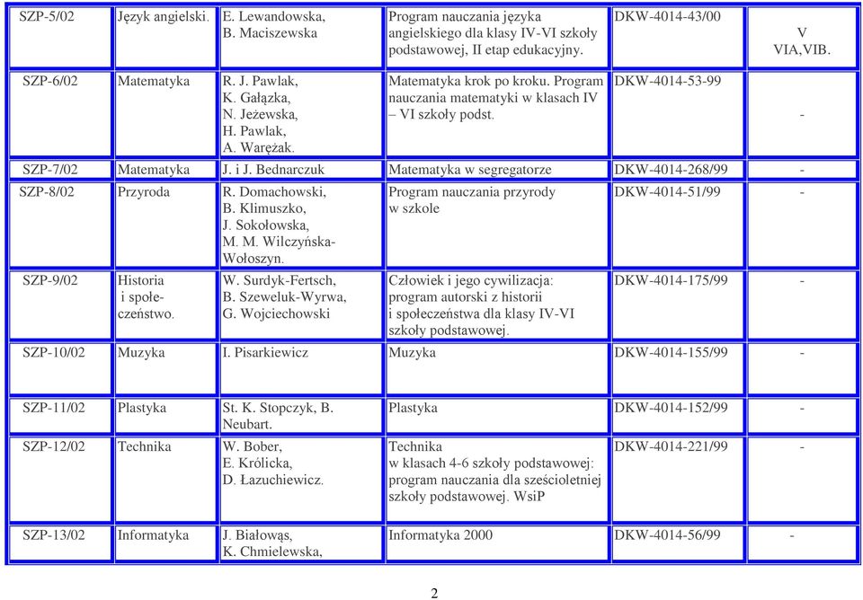 Bednarczuk Matematyka w segregatorze DKW4014268/99 SZP8/02 Przyroda R. Domachowski, B. Klimuszko, J. Sokołowska, M. M. Wilczyńska Wołoszyn. SZP9/02 Historia i społeczeństwo. W. SurdykFertsch, B.