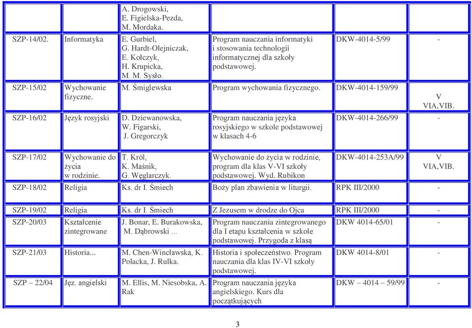 Śmiglewska Program wychowania fizycznego. DKW4014159/99 T. Król, K. Maśnik, G. Węglarczyk.