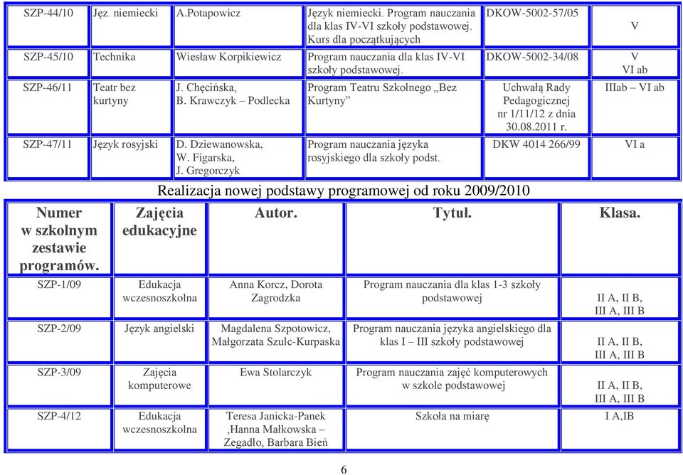 Krawczyk Podlecka SZP47/11 Język rosyjski D. Dziewanowska, W. Figarska, J. Gregorczyk Numer w szkolnym zestawie programów. SZP1/09 Program Teatru Szkolnego Bez Kurtyny rosyjskiego dla szkoły podst.