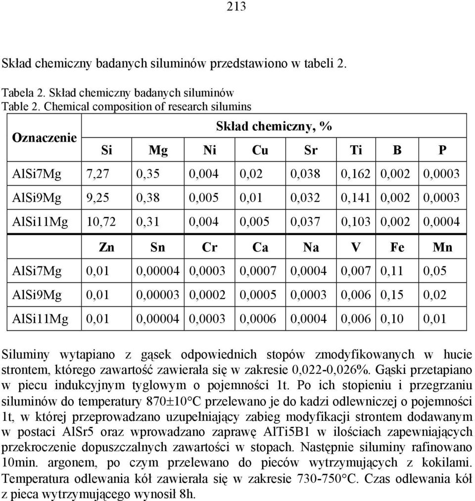 0,0003 AlSi11Mg 10,72 0,31 0,004 0,005 0,037 0,103 0,002 0,0004 Zn Sn Cr Ca Na V Fe Mn AlSi7Mg 0,01 0,00004 0,0003 0,0007 0,0004 0,007 0,11 0,05 AlSi9Mg 0,01 0,00003 0,0002 0,0005 0,0003 0,006 0,15