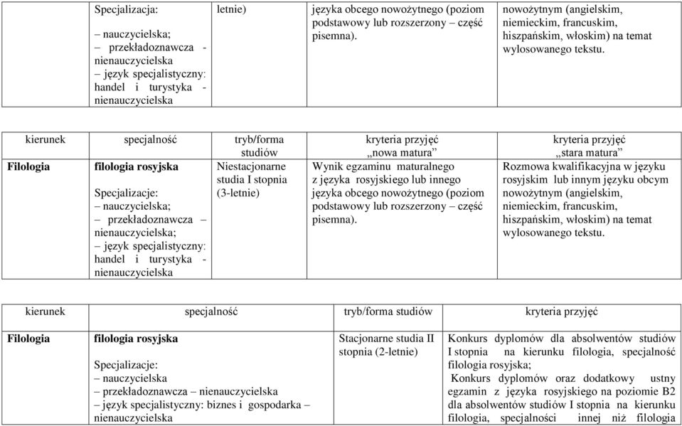 Filologia filologia rosyjska studia I stopnia Specjalizacje: (3- nauczycielska; przekładoznawcza nienauczycielska; język specjalistyczny: handel i turystyka - nienauczycielska Wynik egzaminu