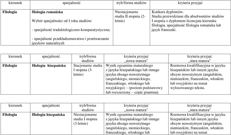 - specjalność przekładoznawstwo i przetwarzanie języków naturalnych Filologia filologia hiszpańska Stacjonarne studia I stopnia (3- Wynik egzaminu maturalnego z języka hiszpańskiego lub innego języka