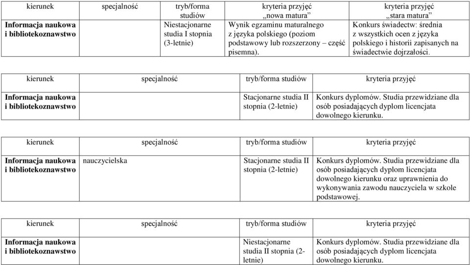 Informacja naukowa i bibliotekoznawstwo Stacjonarne studia II stopnia (2- Konkurs dyplomów. Studia przewidziane dla osób posiadających dyplom licencjata dowolnego kierunku.