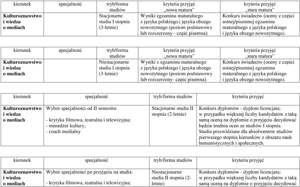 Kulturoznawstwo i wiedza studia I stopnia o mediach (3- Wyniki z egzaminu maturalnego z języka polskiego i języka obcego nowożytnego (poziom podstawowy lub rozszerzony- część pisemna).