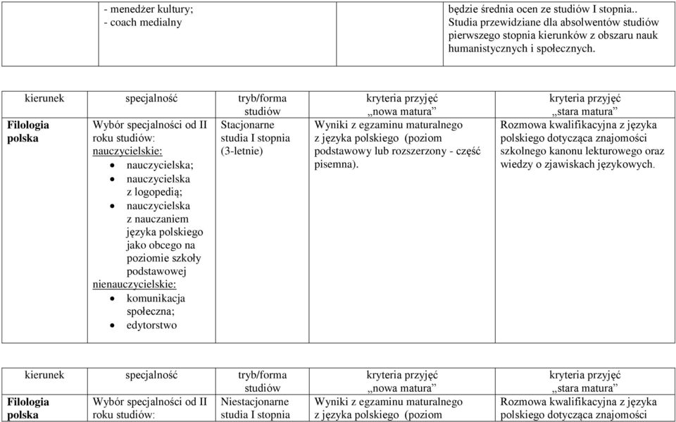 poziomie szkoły podstawowej nienauczycielskie: komunikacja społeczna; edytorstwo Wyniki z egzaminu maturalnego z języka polskiego (poziom podstawowy lub rozszerzony - część pisemna).