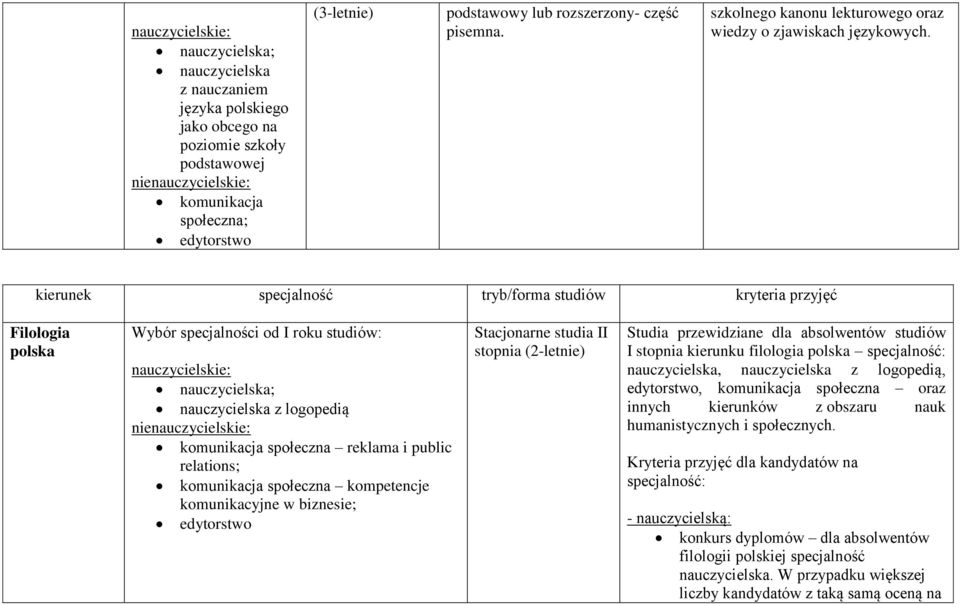 Filologia polska Wybór specjalności od I roku : nauczycielskie: nauczycielska; nauczycielska z logopedią nienauczycielskie: komunikacja społeczna reklama i public relations; komunikacja społeczna