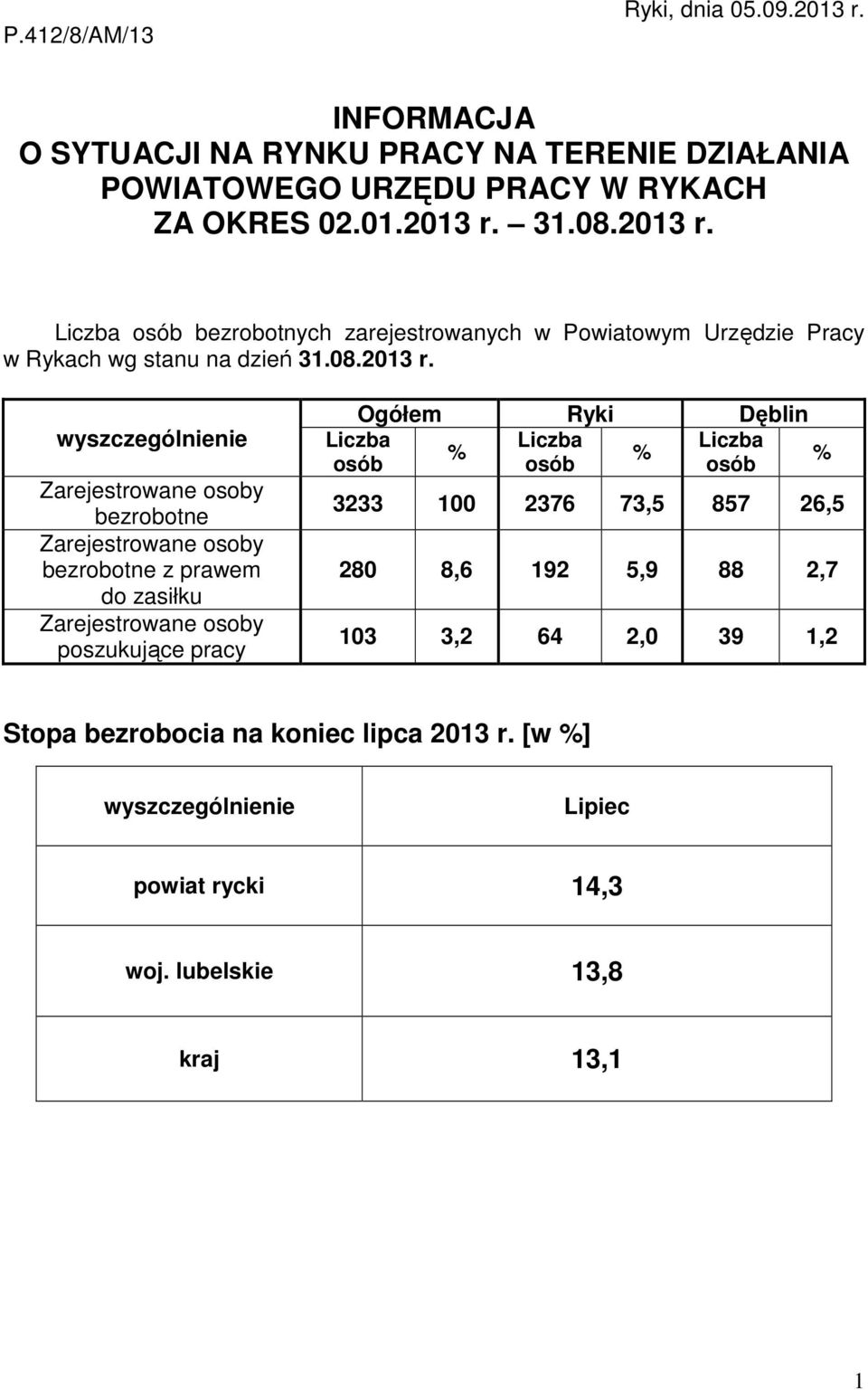 wyszczególnienie Zarejestrowane osoby bezrobotne Zarejestrowane osoby bezrobotne z prawem do zasiłku Zarejestrowane osoby poszukujące pracy Ogółem Ryki Dęblin Liczba