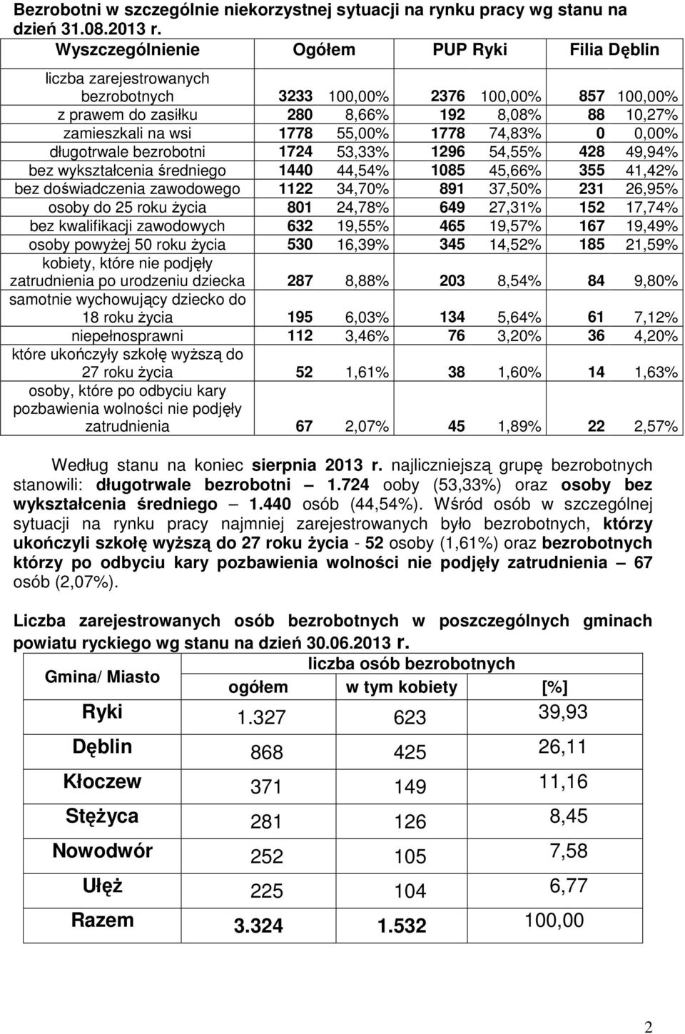 55,00% 1778 74,83% 0 0,00% długotrwale bezrobotni 1724 53,33% 1296 54,55% 428 49,94% bez wykształcenia średniego 1440 44,54% 1085 45,66% 355 41,42% bez doświadczenia zawodowego 1122 34,70% 891 37,50%