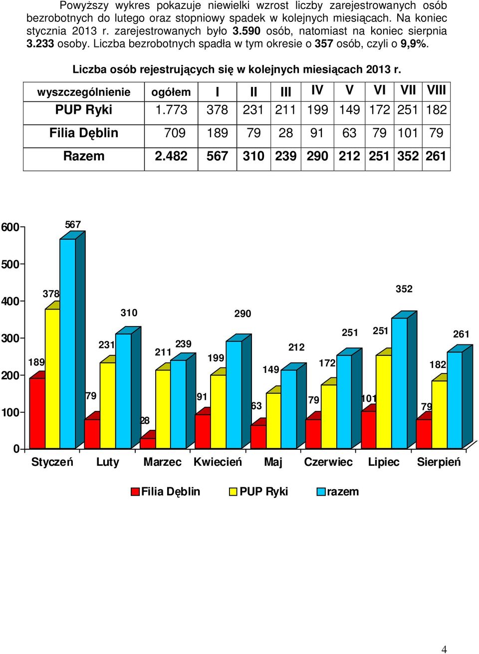 Liczba osób rejestrujących się w kolejnych miesiącach 2013 r. wyszczególnienie ogółem I II III IV V VI VII VIII PUP Ryki 1.