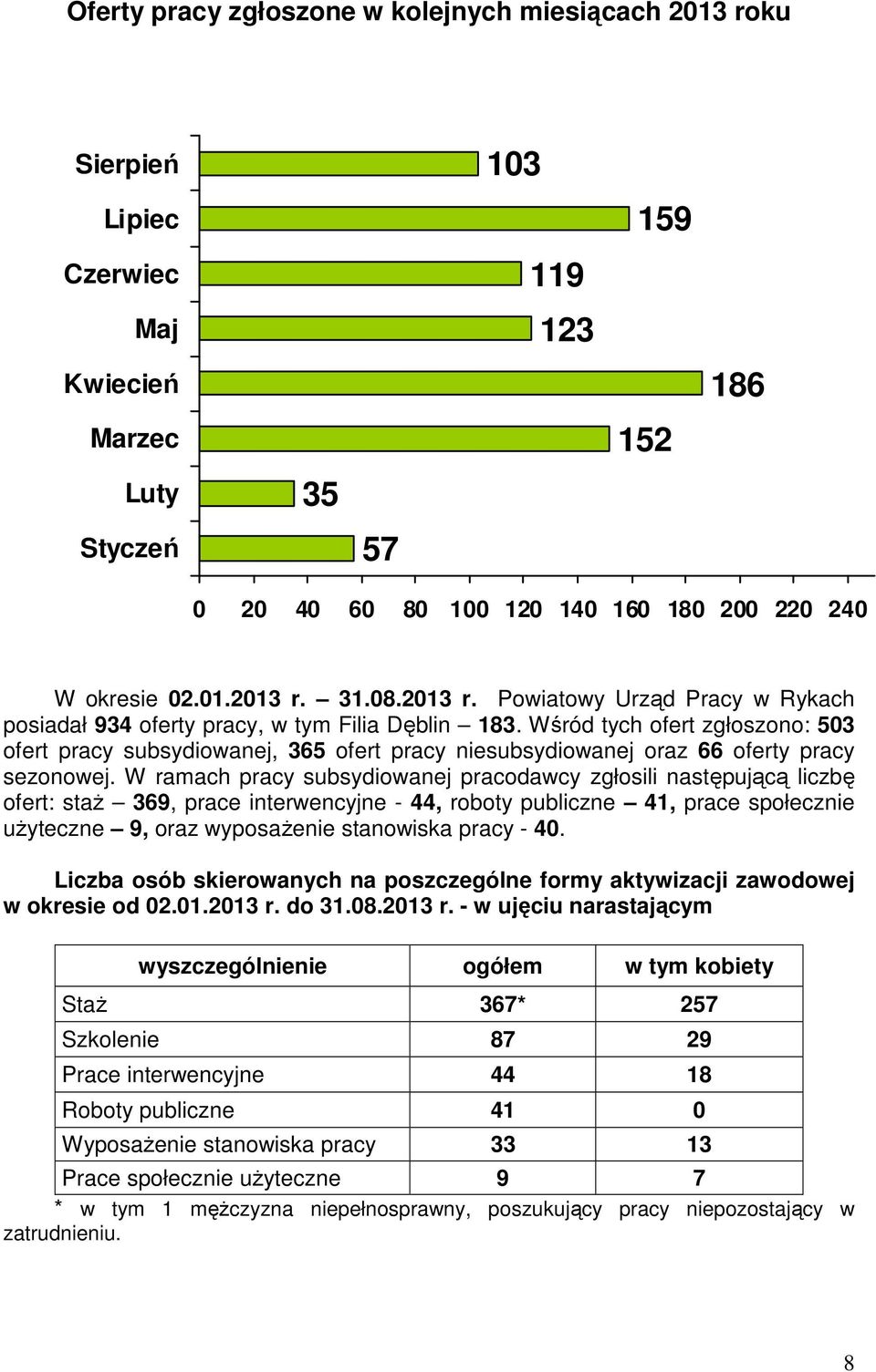 Wśród tych ofert zgłoszono: 503 ofert pracy subsydiowanej, 365 ofert pracy niesubsydiowanej oraz 66 oferty pracy sezonowej.