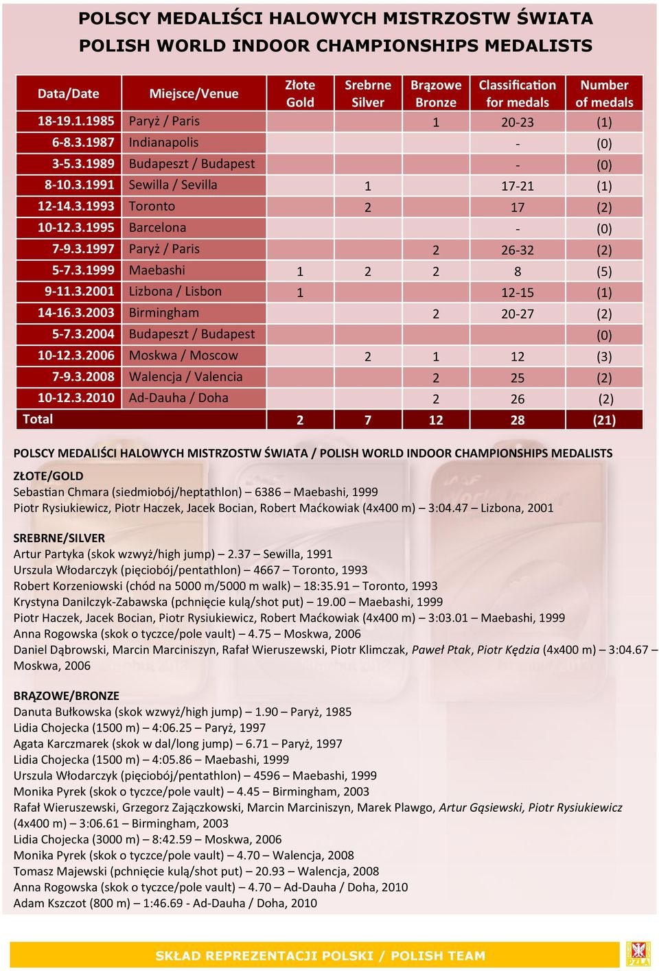 3.1997 Paryż / Paris 2 26-32 (2) 5-7.3.1999 Maebashi 1 2 2 8 (5) 9-11.3.2001 Lizbona / Lisbon 1 12-15 (1) 14-16.3.2003 Birmingham 2 20-27 (2) 5-7.3.2004 Budapeszt / Budapest (0) 10-12.3.2006 Moskwa / Moscow 2 1 12 (3) 7-9.