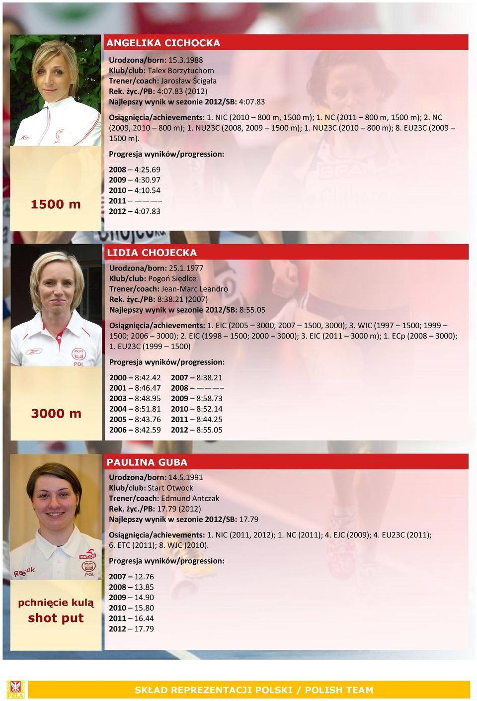 54 2011 2012 4:07.83 Urodzona/born: 25.1.1977 Klub/club: Pogoń Siedlce Trener/coach: Jean-Marc Leandro Rek. życ./pb: 8:38.21 (2007) Najlepszy wynik w sezonie 2012/SB: 8:55.