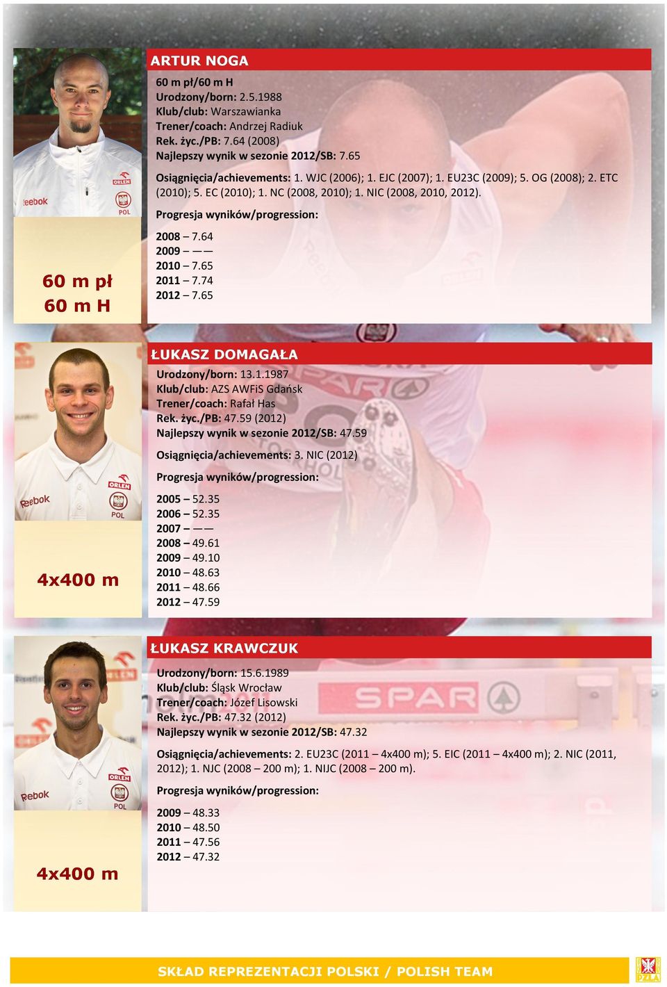 życ./pb: 47.59 (2012) Najlepszy wynik w sezonie 2012/SB: 47.59 Osiągnięcia/achievements: 3. NIC (2012) 2005 52.35 2006 52.35 2007 2008 49.61 2009 49.10 2010 48.63 2011 48.66 2012 47.