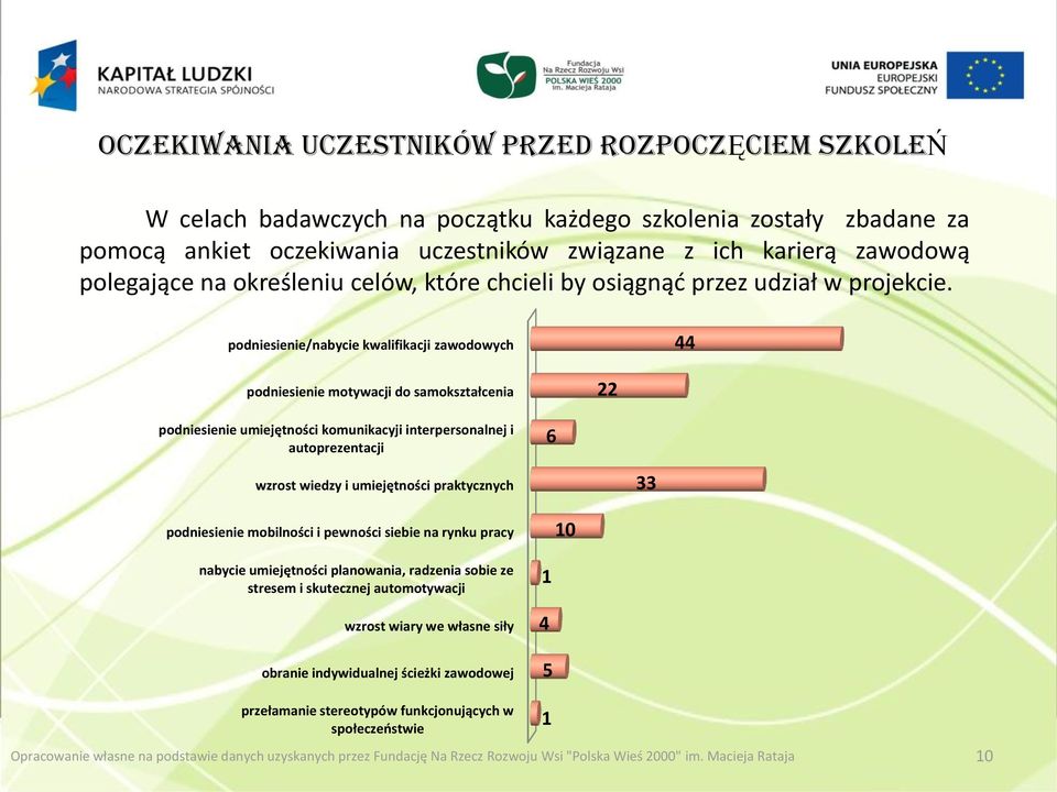 podniesienie/nabycie kwalifikacji zawodowych 44 podniesienie motywacji do samokształcenia 22 podniesienie umiejętności komunikacyji interpersonalnej i autoprezentacji 6 wzrost wiedzy i umiejętności
