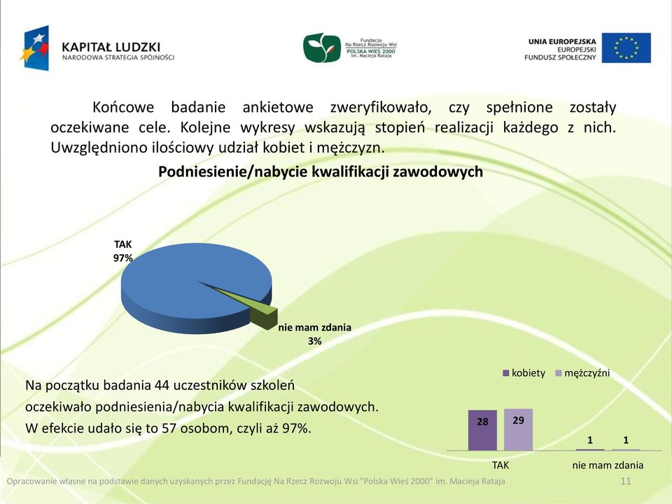 Podniesienie/nabycie kwalifikacji zawodowych TAK 97% nie mam zdania 3% Na początku badania 44 uczestników szkoleń kobiety mężczyźni oczekiwało