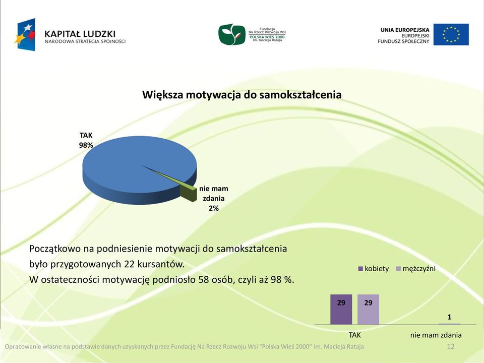 W ostateczności motywację podniosło 58 osób, czyli aż 98 %.