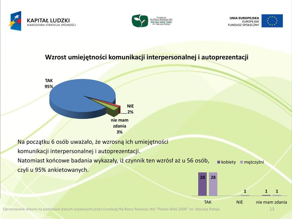 Natomiast końcowe badania wykazały, iż czynnik ten wzrósł aż u 56 osób, czyli u 95% ankietowanych.