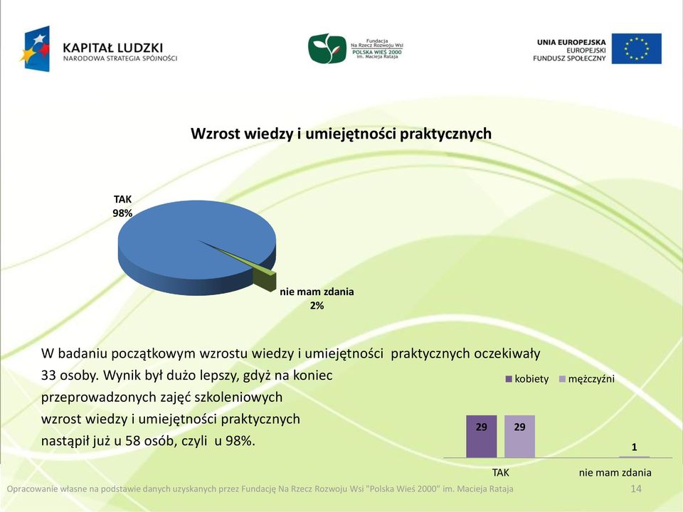 Wynik był dużo lepszy, gdyż na koniec przeprowadzonych zajęć szkoleniowych wzrost wiedzy i umiejętności praktycznych