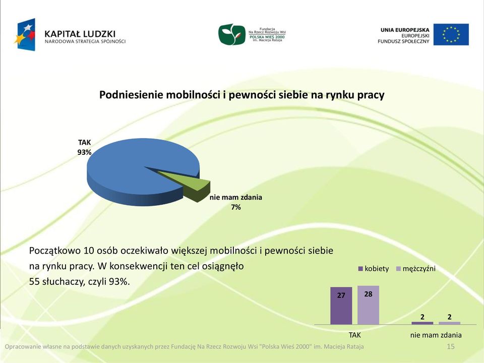 W konsekwencji ten cel osiągnęło 55 słuchaczy, czyli 93%.