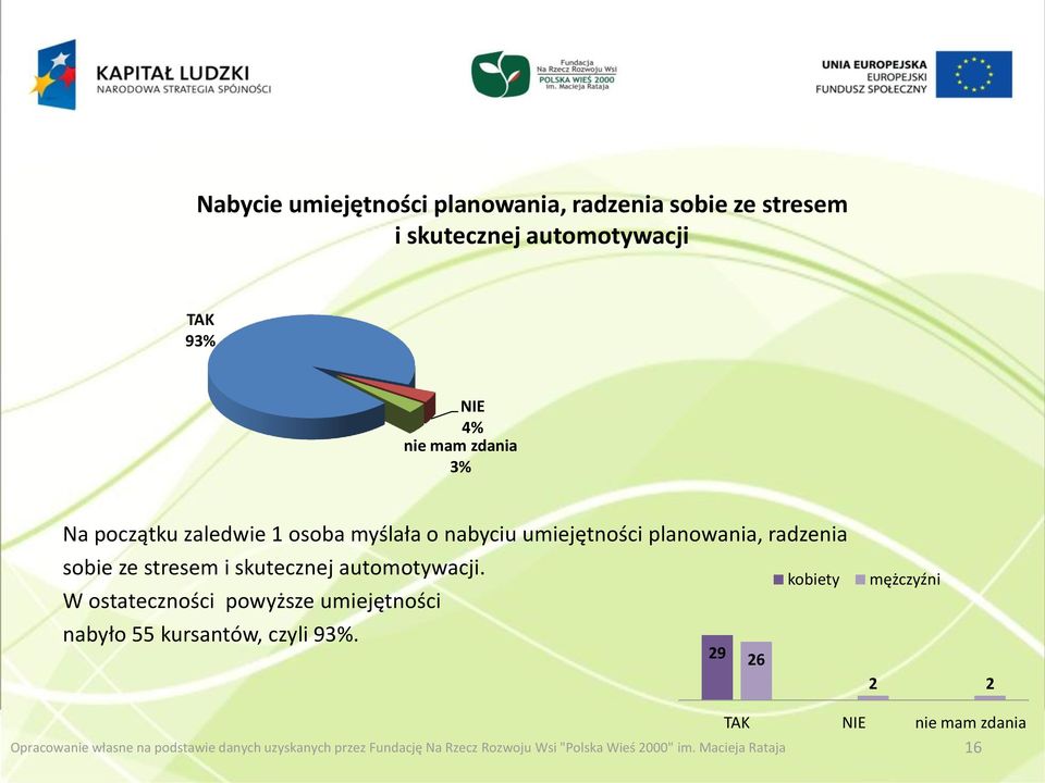 W ostateczności powyższe umiejętności nabyło 55 kursantów, czyli 93%.