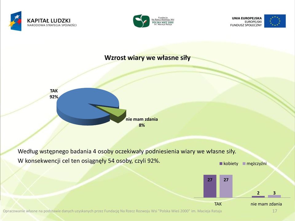 W konsekwencji cel ten osiągnęły 54 osoby, czyli 92%.