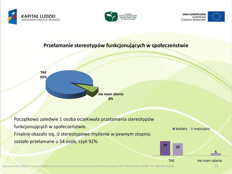 Finalnie okazało się, iż stereotypowe myślenie w pewnym stopniu kobiety mężczyźni zostało przełamane u 54 osób,