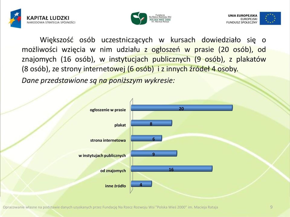 Dane przedstawione są na poniższym wykresie: ogłoszenie w prasie 20 plakat 8 strona internetowa 6 w instytujach publicznych 9 od