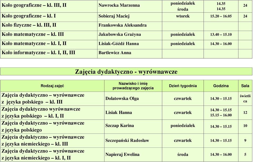 35 24 Zajęcia dydaktyczno - wyrównawcze z języka polskiego kl. III Zajęcia dydaktyczno wyrównawcze z języka polskiego kl. I, II z języka polskiego z języka niemieckiego kl.