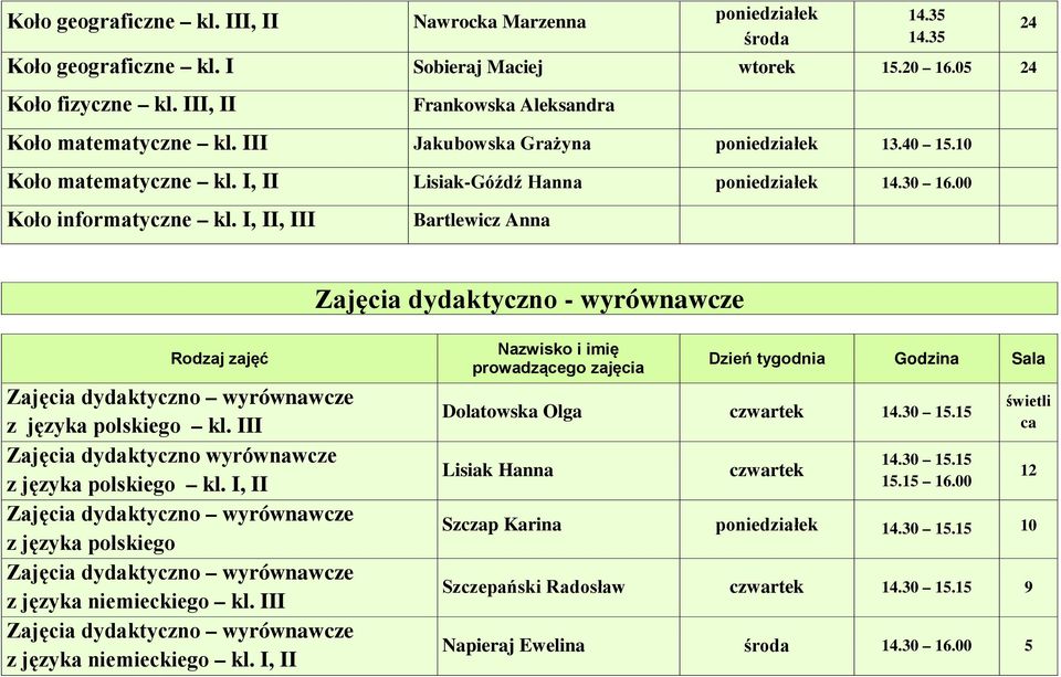 35 24 Zajęcia dydaktyczno - wyrównawcze z języka polskiego kl. III Zajęcia dydaktyczno wyrównawcze z języka polskiego kl. I, II z języka polskiego z języka niemieckiego kl.