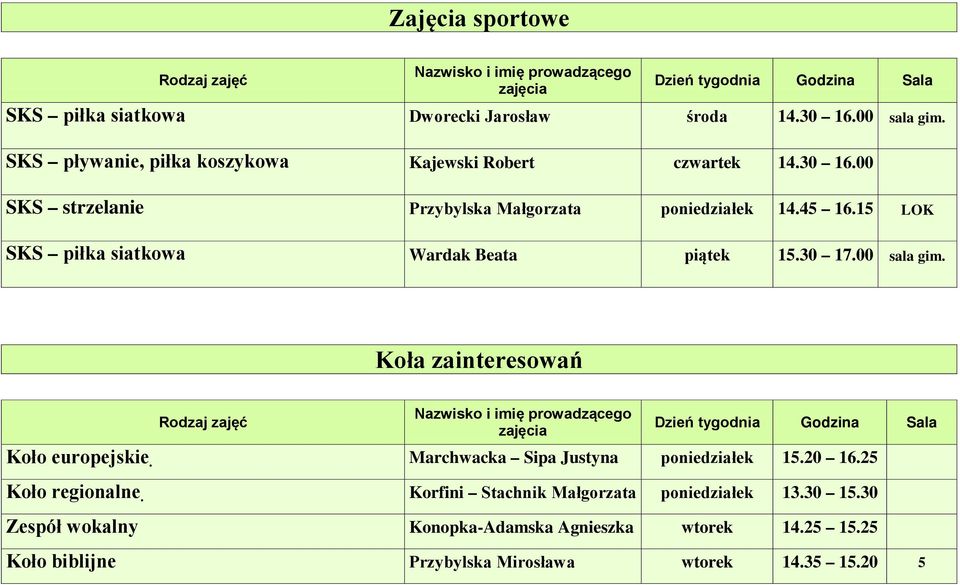 15 LOK SKS piłka siatkowa Wardak Beata piątek 15.30 17.00 sala gim. Koła zainteresowań Nazwisko i imię prowadzącego zajęcia Koło europejskie.