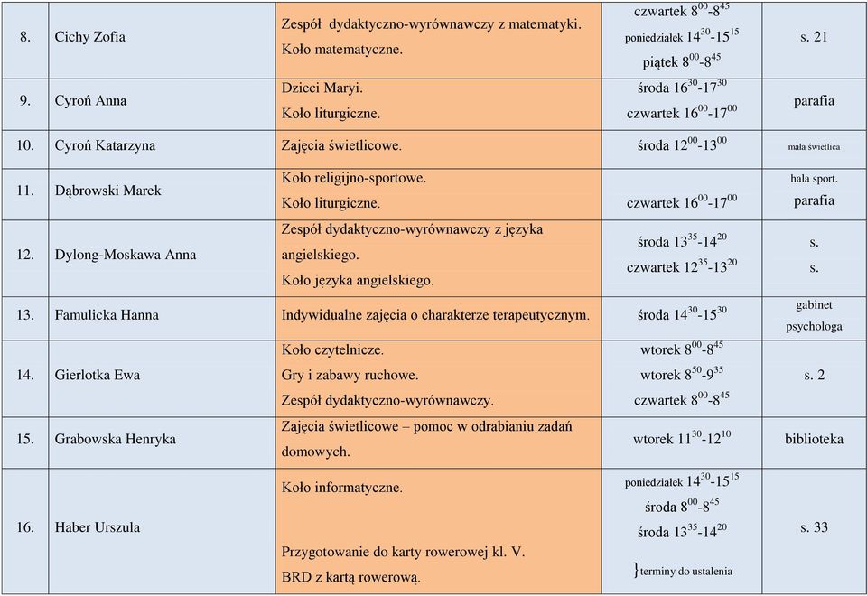 czwartek 16 00-17 00 angielskiego. Koło języka angielskiego. hala sport. parafia środa 13 35-14 20 s. czwartek 12 35-13 20 s. 13. Famulicka Hanna Indywidualne zajęcia o charakterze terapeutycznym.