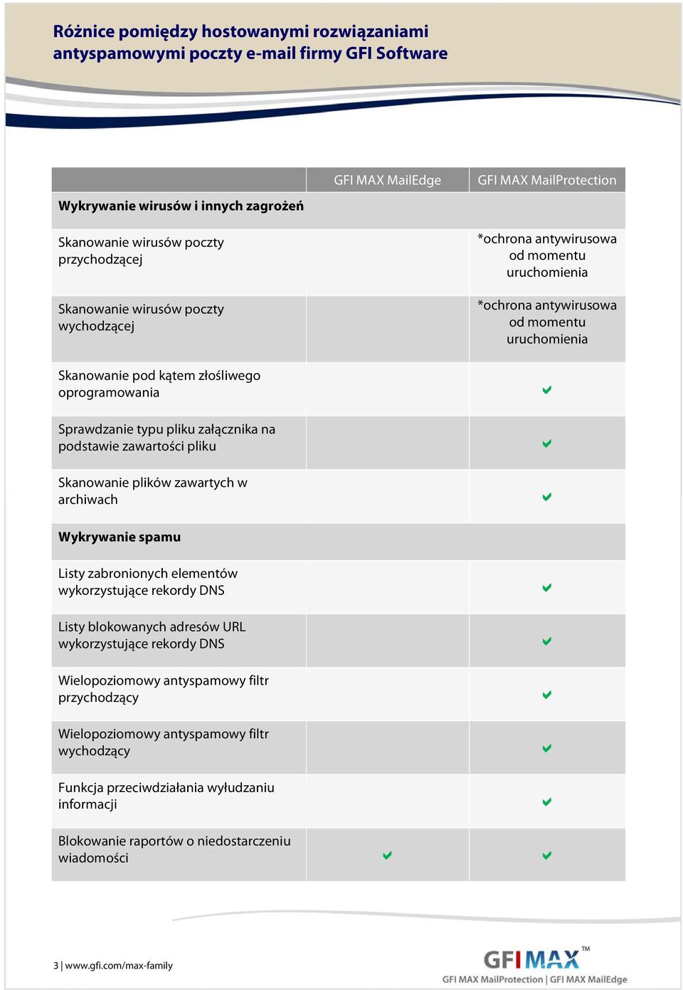 Skanowanie plików zawartych w archiwach Wykrywanie spamu Listy zabronionych elementów wykorzystujące rekordy DNS Listy blokowanych adresów URL wykorzystujące rekordy DNS Wielopoziomowy