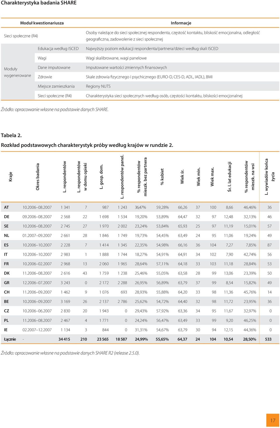 zamieszkania Sieci społeczne (R4) Imputowane wartości zmiennych finansowych Skale zdrowia fizycznego i psychicznego (EURO-D, CES-D, ADL, IADL), BMI Regiony NUTS Charakterystyka sieci społecznych
