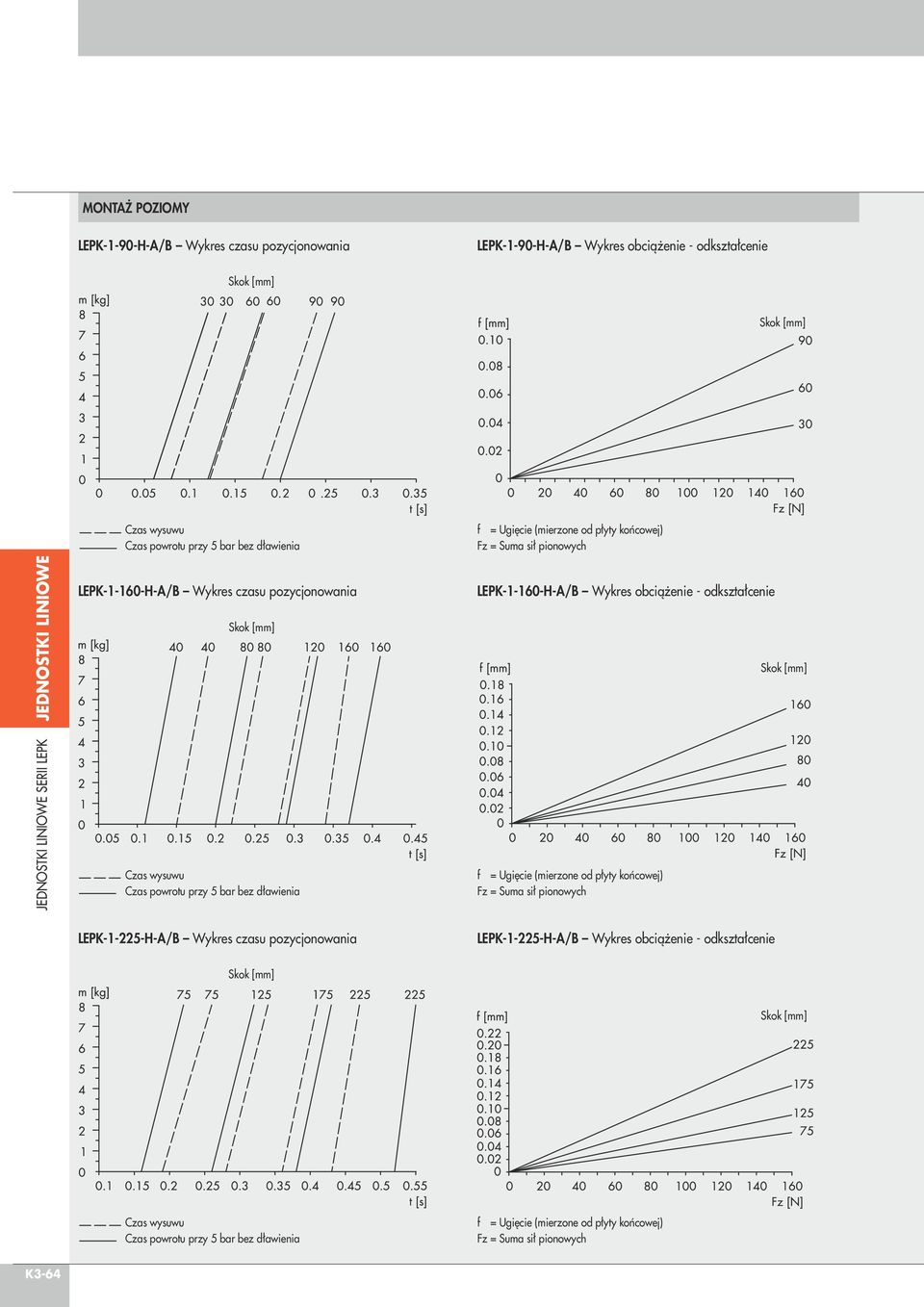 LEPK--6-H-A/B Wykres obciążenie - odkształcenie Skok [mm] f = Ugięcie (mierzone od płyty końcowej) Fz = Suma sił pionowych LEPK--225-H-A/B Wykres czasu pozycjonowania