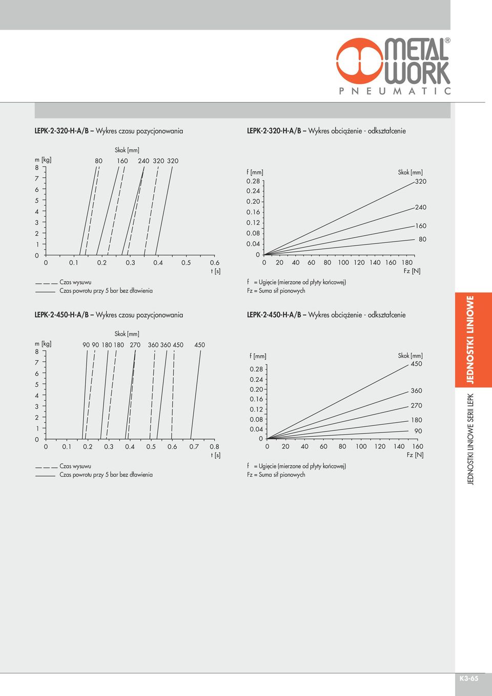 Czas powrotu przy 5 bar bez dławienia f = Ugięcie (mierzone od płyty końcowej) Fz = Suma sił pionowych