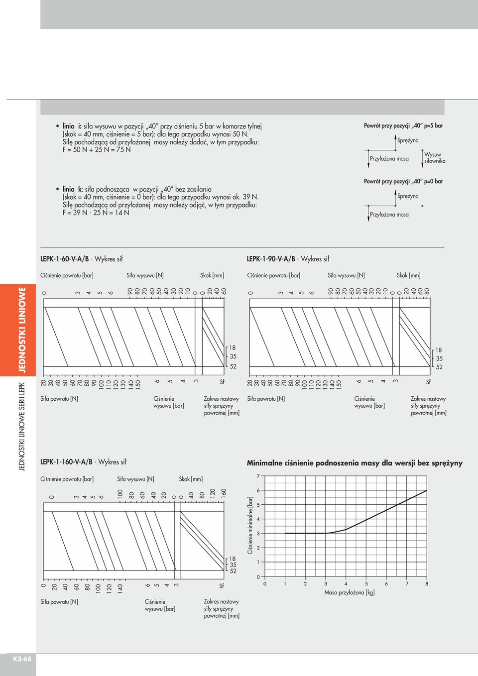 zasilania (skok = mm, ciśnienie = bar): dla tego przypadku wynosi ok. 9 N.