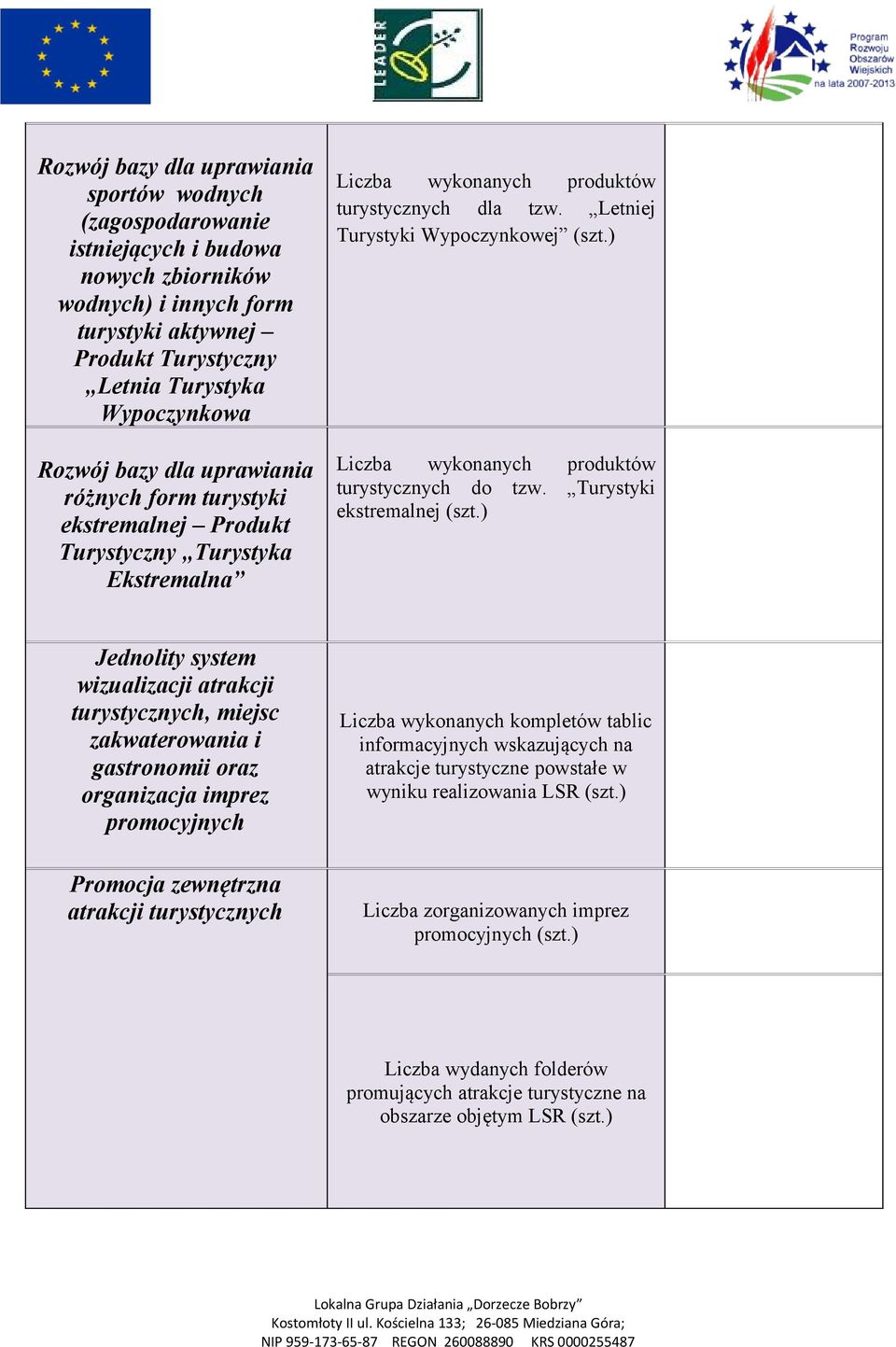 Turystyki ekstremalnej Jednolity system wizualizacji atrakcji turystycznych, miejsc zakwaterowania i gastronomii oraz organizacja imprez promocyjnych Promocja zewnętrzna atrakcji turystycznych Liczba