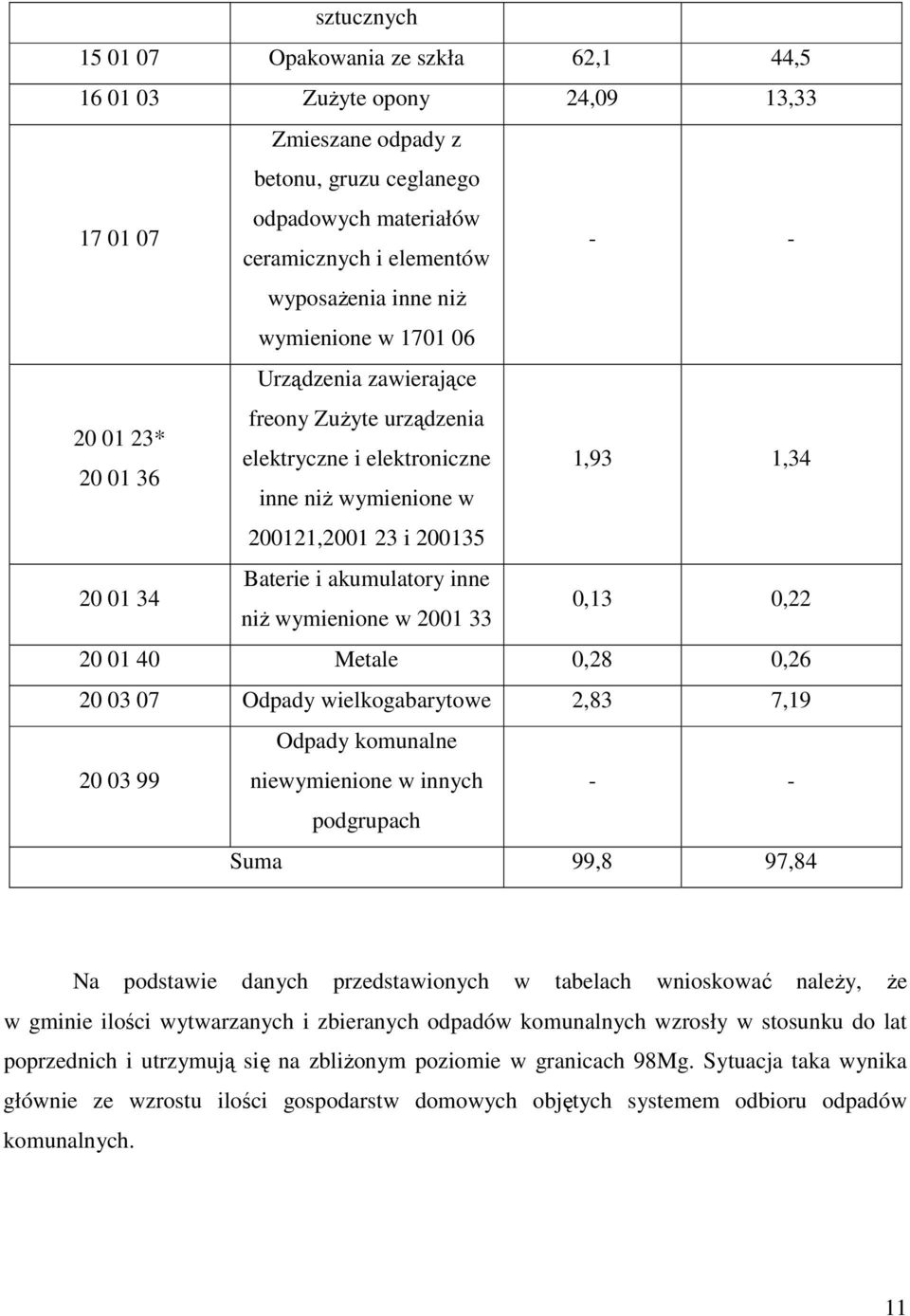 akumulatory inne niŝ wymienione w 2001 33 0,13 0,22 20 01 40 Metale 0,28 0,26 20 03 07 Odpady wielkogabarytowe 2,83 7,19 20 03 99 Odpady komunalne niewymienione w innych - - podgrupach Suma 99,8