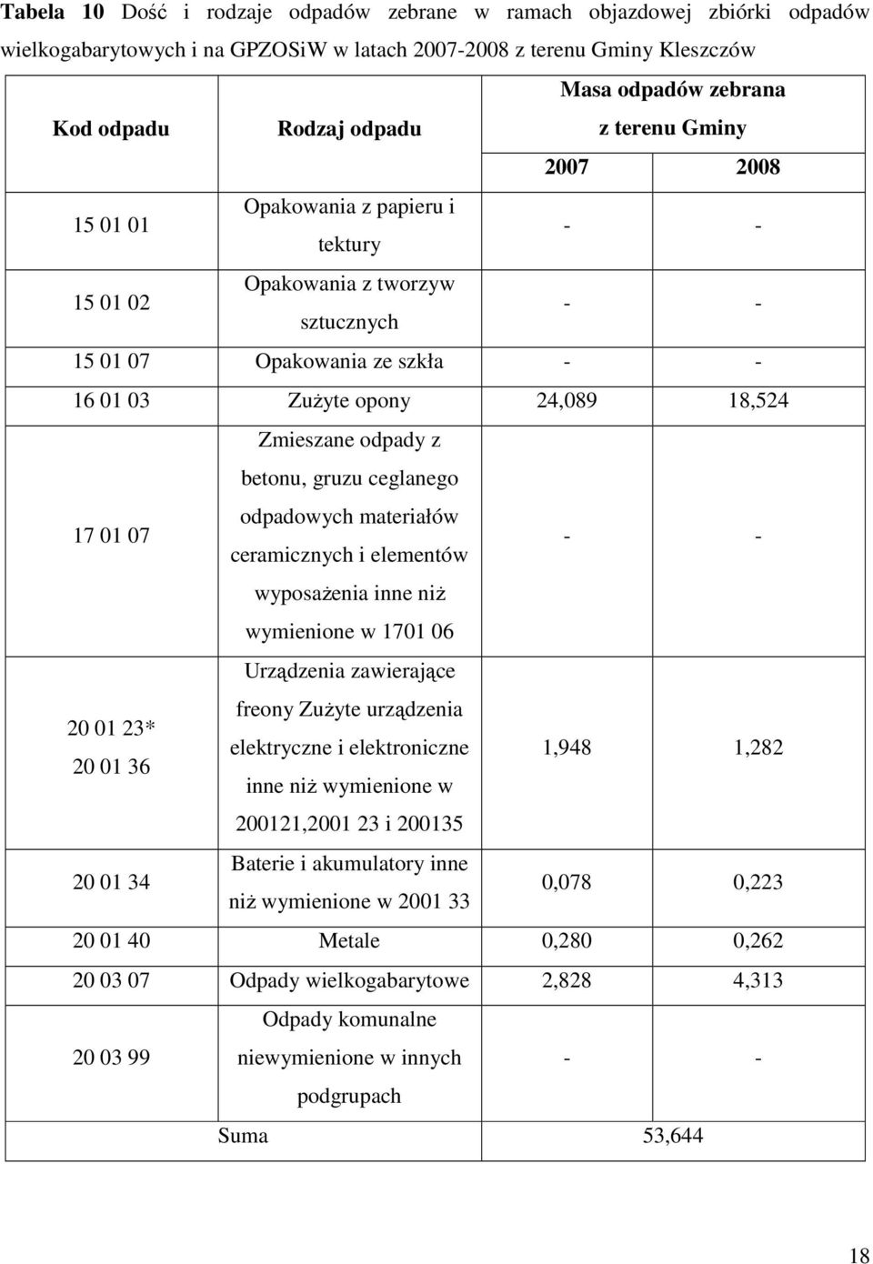 Zmieszane odpady z betonu, gruzu ceglanego odpadowych materiałów ceramicznych i elementów - - wyposaŝenia inne niŝ wymienione w 1701 06 Urządzenia zawierające freony ZuŜyte urządzenia 20 01 23*