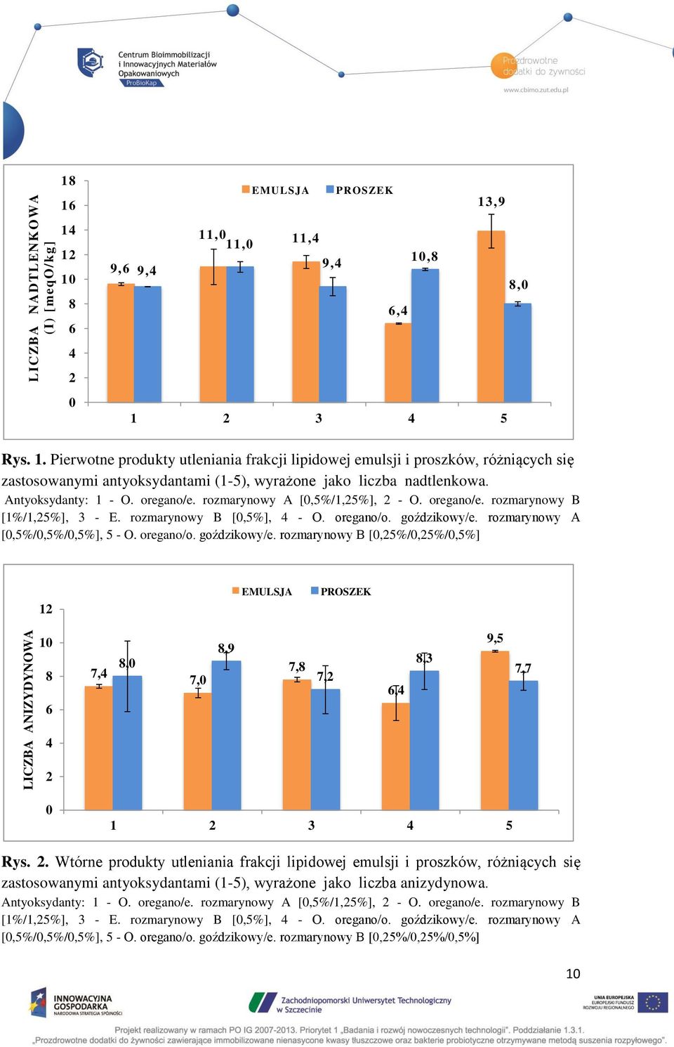 Antyoksydanty: 1 - O. oregano/e. rozmarynowy A [0,5%/1,25%], 2 - O. oregano/e. rozmarynowy B [1%/1,25%], 3 - E. rozmarynowy B [0,5%], 4 - O. oregano/o. goździkowy/e.