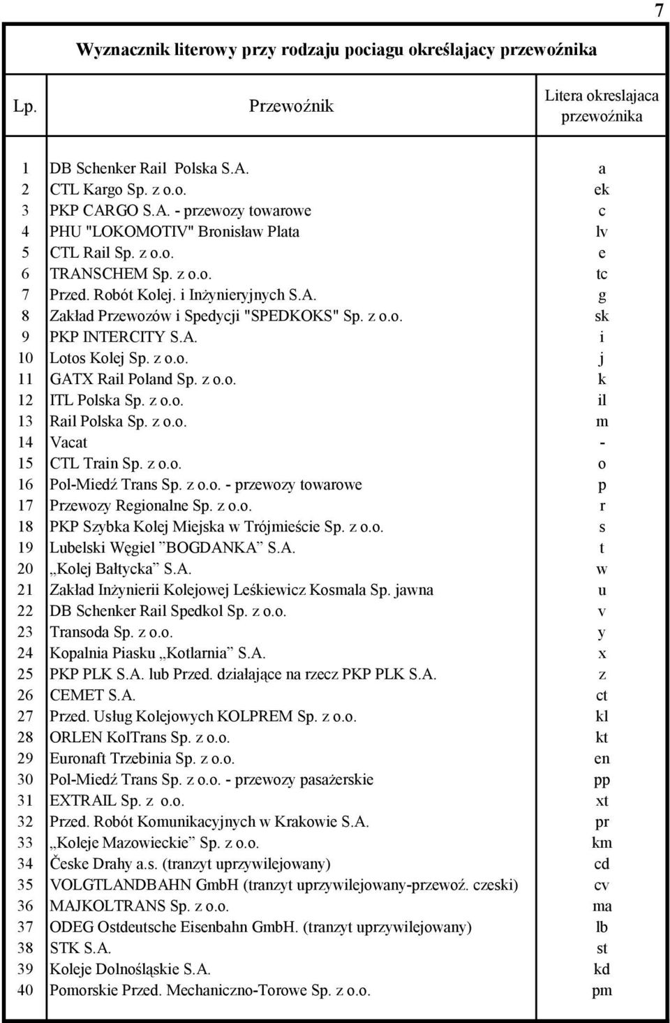 z o.o. sk 9 PKP INTERCITY S.A. i 10 Lotos Kolej Sp. z o.o. j 11 GATX Rail Poland Sp. z o.o. k 12 ITL Polska Sp. z o.o. il 1 Rail Polska Sp. z o.o. m 1 Vacat - 15 CTL Train Sp. z o.o. o 16 Pol-Miedź Trans Sp.