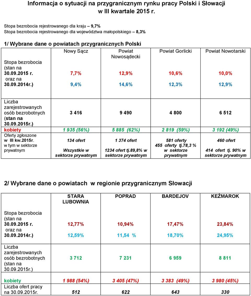 bezrobocia 30.09.2015 r. oraz na 30.09.2014r.) 7,7% 9,4% 12,9% 14,6% Powiat Gorlicki 10,6% 12,3% Powiat Nowotarski 10,0% 12,9% Liczba zarejestrowanych osób bezrobotnych 30.09.2015r.