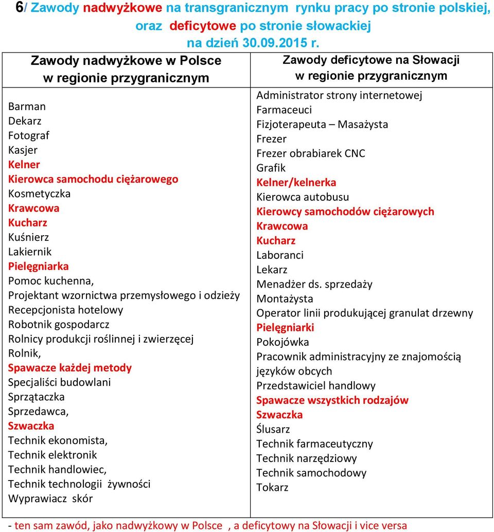 Robotnik gospodarcz Rolnicy produkcji roślinnej i zwierzęcej Rolnik, Spawacze każdej metody Specjaliści budowlani Sprzątaczka Sprzedawca, Technik ekonomista, Technik elektronik Technik handlowiec,