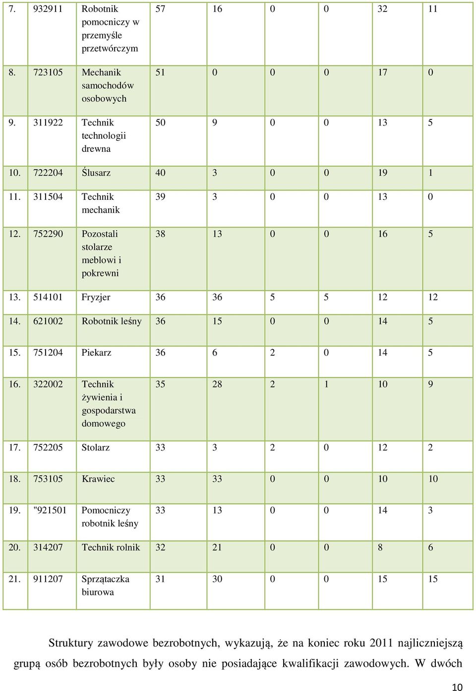 621002 Robotnik leśny 36 15 0 0 14 5 15. 751204 Piekarz 36 6 2 0 14 5 16. 322002 Technik żywienia i gospodarstwa domowego 35 28 2 1 10 9 17. 752205 Stolarz 33 3 2 0 12 2 18.