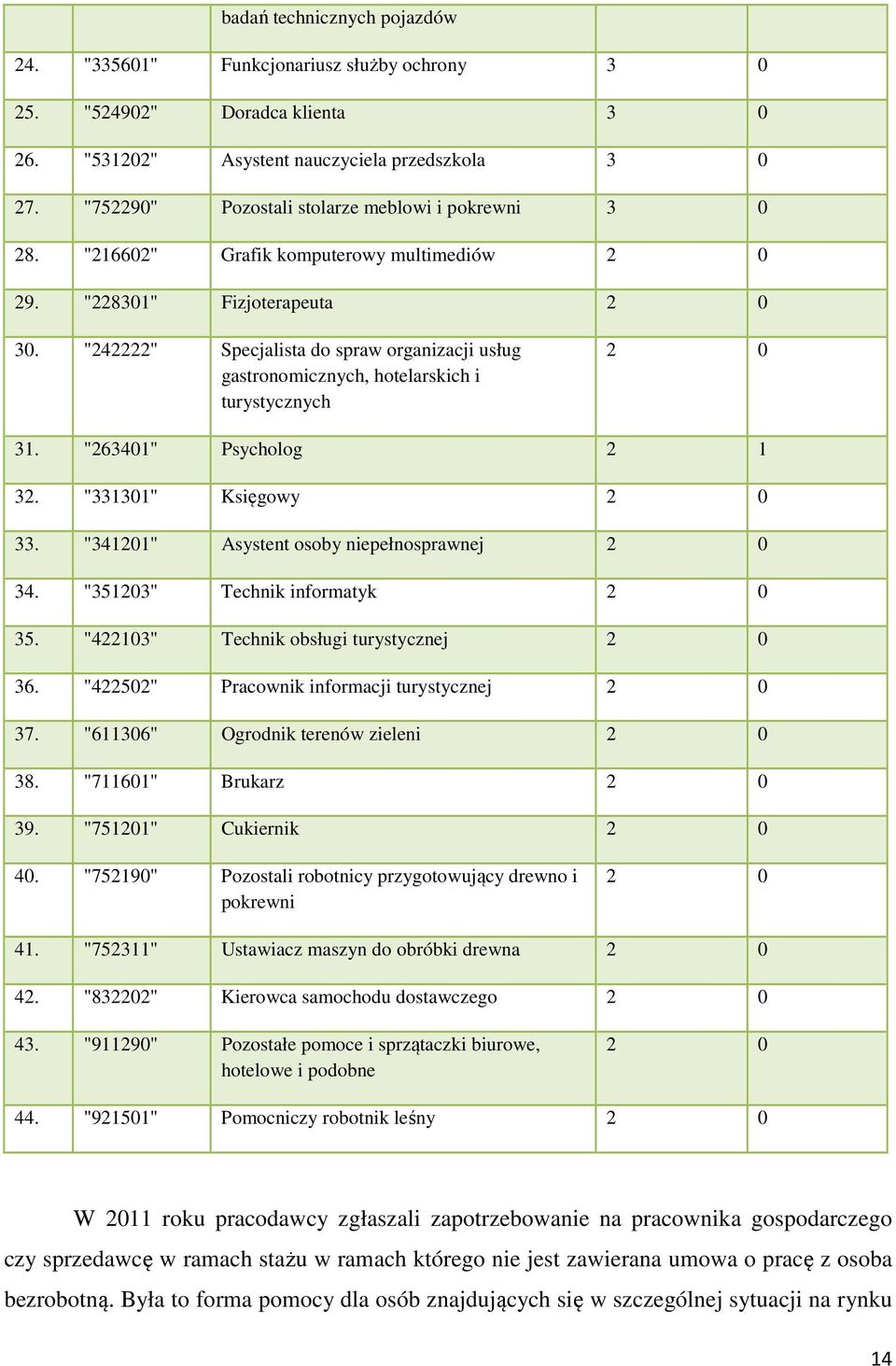 "242222" Specjalista do spraw organizacji usług gastronomicznych, hotelarskich i turystycznych 2 0 31. "263401" Psycholog 2 1 32. "331301" Księgowy 2 0 33.